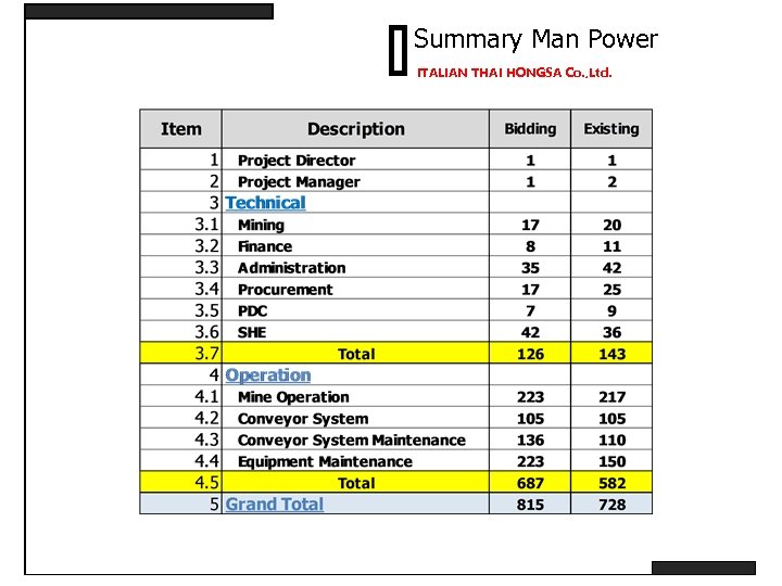 Summary Man Power ITALIAN THAI HONGSA Co. , Ltd. 