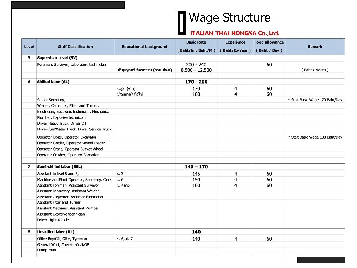 Wage Structure ITALIAN THAI HONGSA Co. , Ltd. 