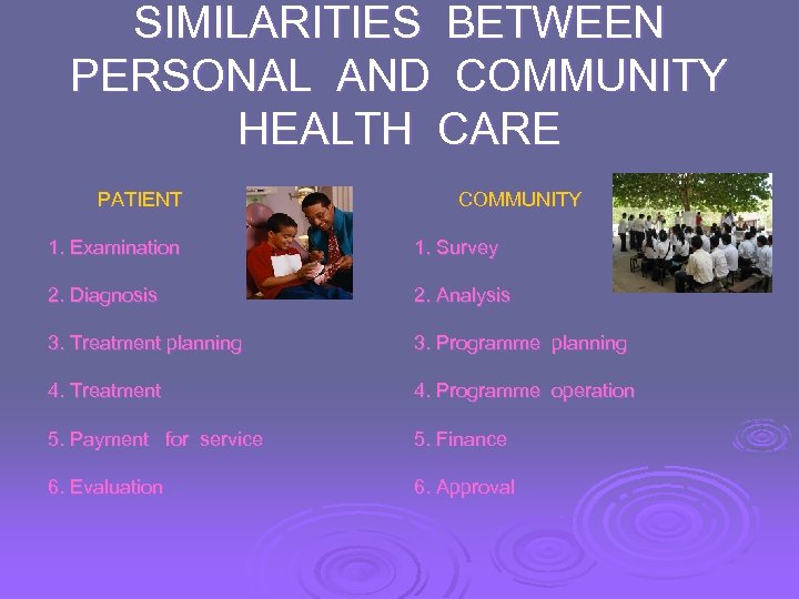 SIMILARITIES BETWEEN PERSONAL AND COMMUNITY HEALTH CARE PATIENT COMMUNITY 1. Examination 1. Survey 2.