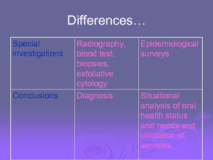 Differences… Special investigations Conclusions Radiography, blood test, biopsies, exfoliative cytology Diagnosis Epidemiological surveys Situational