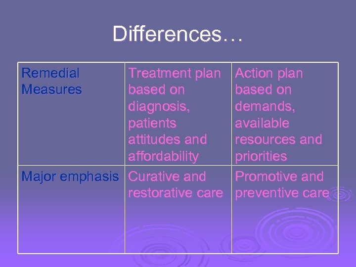 Differences… Remedial Measures Treatment plan based on diagnosis, patients attitudes and affordability Major emphasis