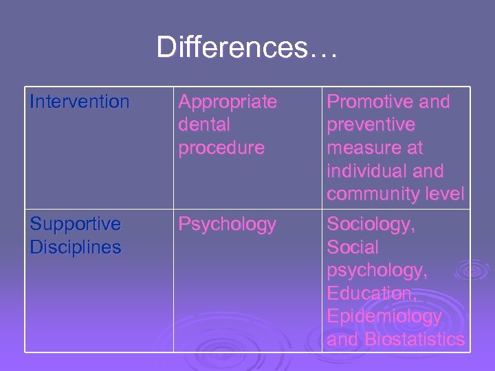 Differences… Intervention Appropriate dental procedure Promotive and preventive measure at individual and community level