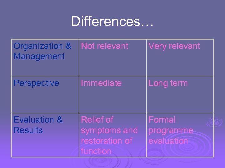 Differences… Organization & Management Not relevant Very relevant Perspective Immediate Long term Evaluation &