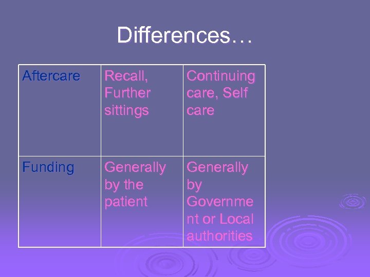 Differences… Aftercare Recall, Further sittings Continuing care, Self care Funding Generally by the patient