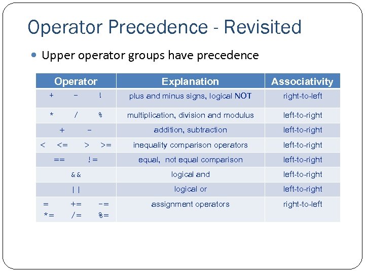 Operator Precedence - Revisited Upper operator groups have precedence Operator Explanation Associativity + -