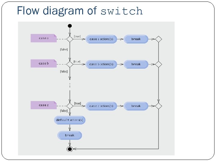 Flow diagram of switch 