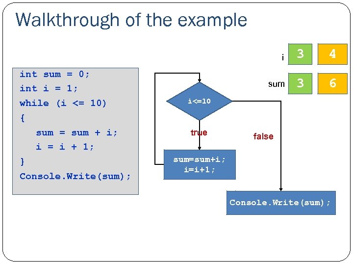 Walkthrough of the example i int sum = 0; int i = 1; while