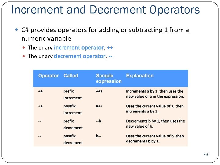 Increment and Decrement Operators C# provides operators for adding or subtracting 1 from a