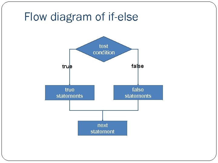 Flow diagram of if-else test condition false true false statements true statements next statement