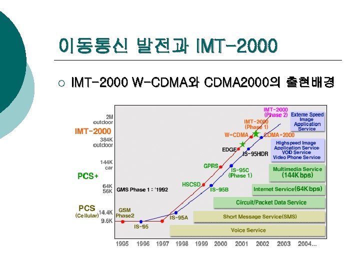 이동통신 발전과 IMT-2000 ¡ IMT-2000 W-CDMA와 CDMA 2000의 출현배경 