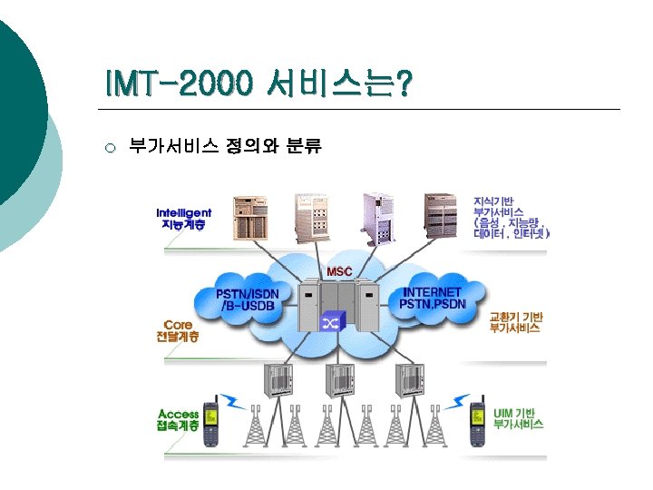 IMT-2000 서비스는? ¡ 부가서비스 정의와 분류 