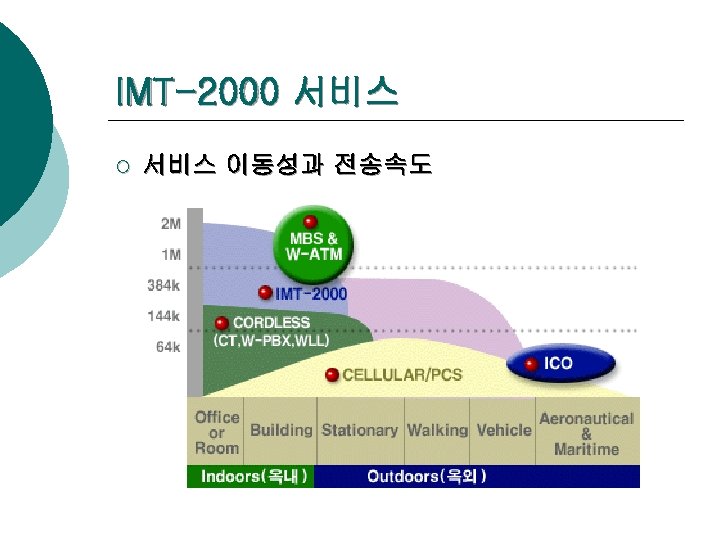 IMT-2000 서비스 ¡ 서비스 이동성과 전송속도 