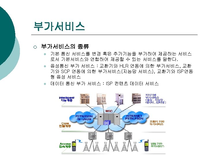 부가서비스 ¡ 부가서비스의 종류 l l l 기본 통신 서비스를 변경 혹은 추가기능을 부가하여