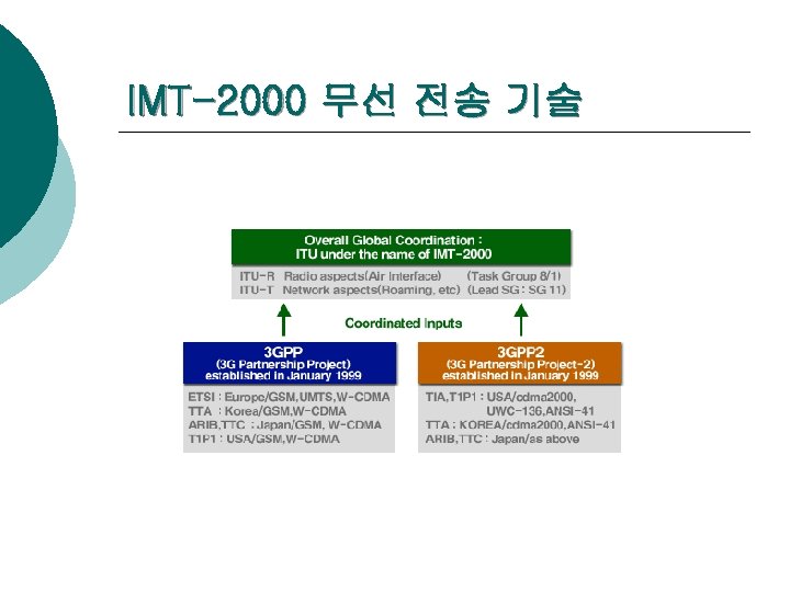 IMT-2000 무선 전송 기술 