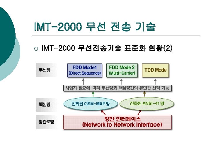 IMT-2000 무선 전송 기술 ¡ IMT-2000 무선전송기술 표준화 현황(2) 