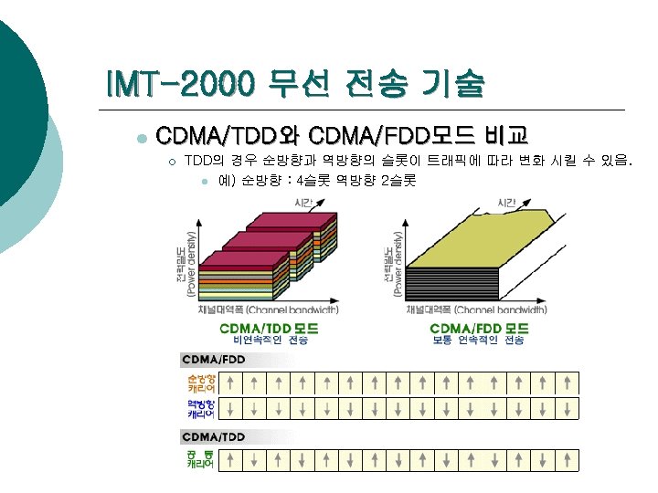 IMT-2000 무선 전송 기술 l CDMA/TDD와 CDMA/FDD모드 비교 ¡ TDD의 경우 순방향과 역방향의 슬롯이