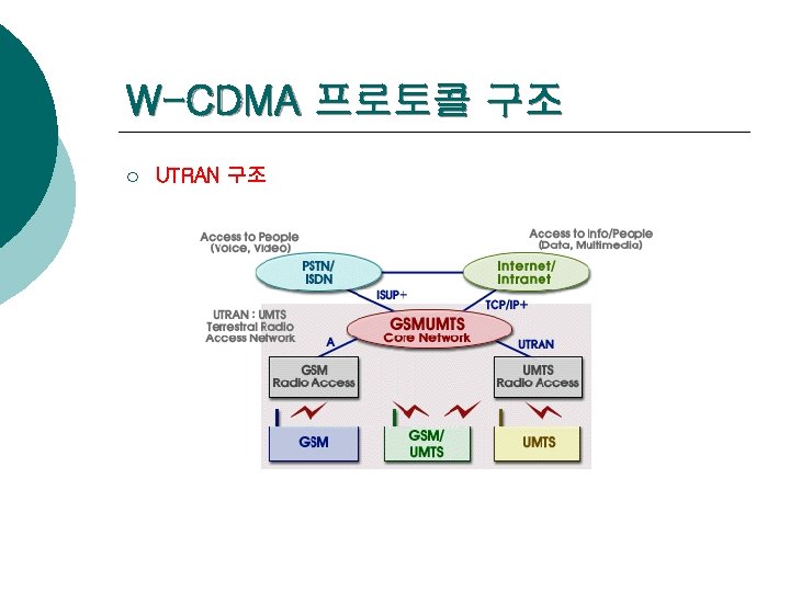 W-CDMA 프로토콜 구조 ¡ UTRAN 구조 