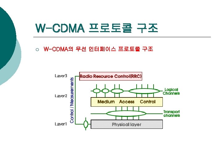 W-CDMA 프로토콜 구조 ¡ W-CDMA의 무선 인터페이스 프로토콜 구조 