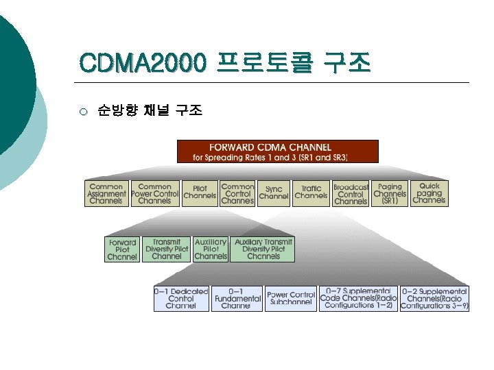 CDMA 2000 프로토콜 구조 ¡ 순방향 채널 구조 