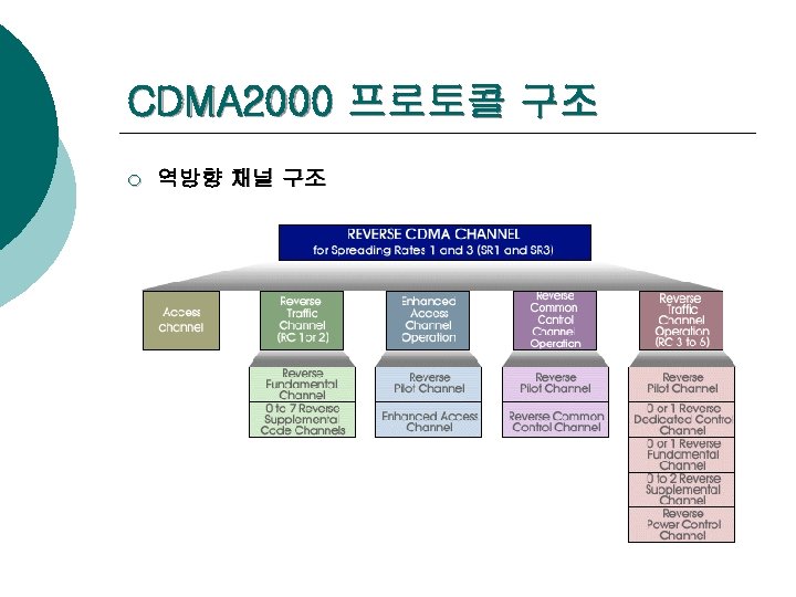 CDMA 2000 프로토콜 구조 ¡ 역방향 채널 구조 