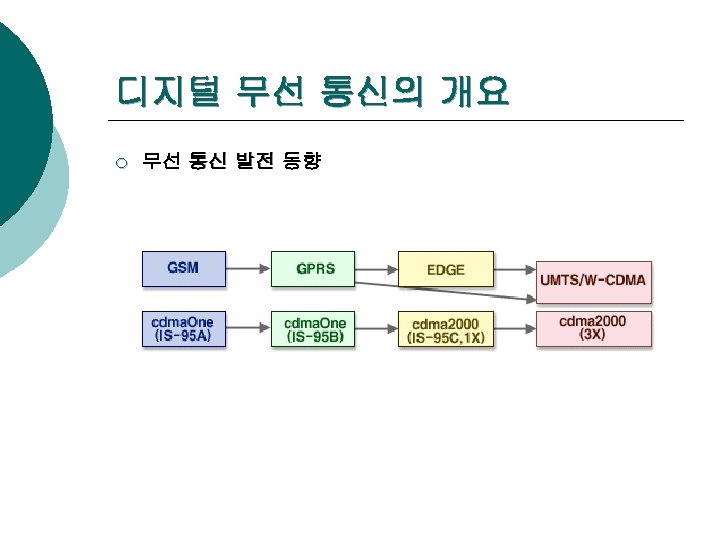 디지털 무선 통신의 개요 ¡ 무선 통신 발전 동향 