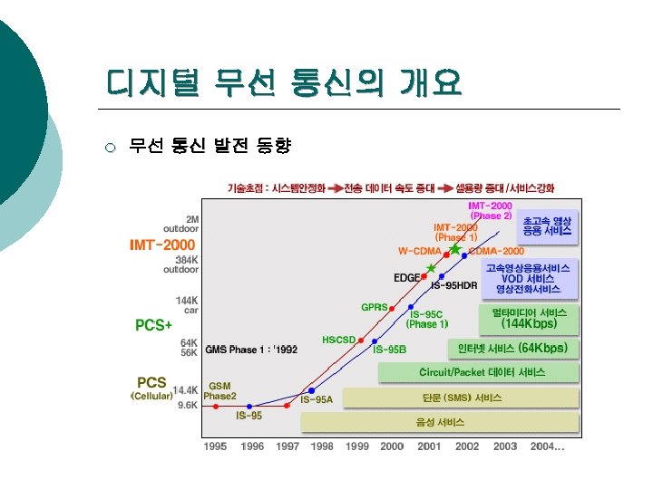 디지털 무선 통신의 개요 ¡ 무선 통신 발전 동향 