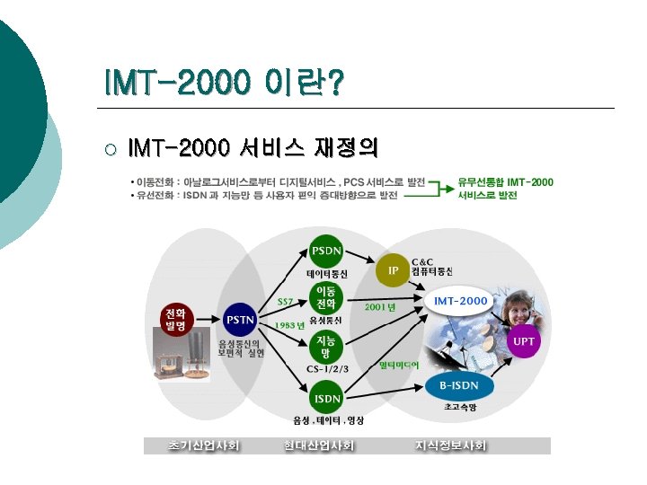 IMT-2000 이란? ¡ IMT-2000 서비스 재정의 