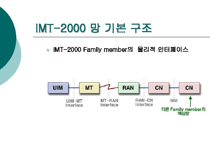 IMT-2000 망 기본 구조 l IMT-2000 Family member의 물리적 인터페이스 
