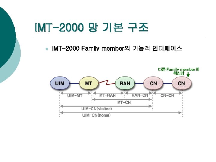 IMT-2000 망 기본 구조 l IMT-2000 Family member의 기능적 인터페이스 