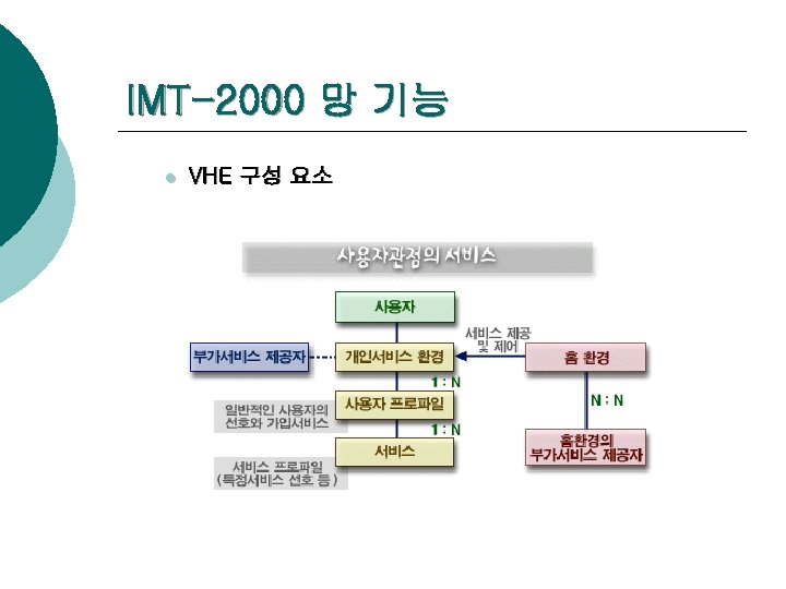 IMT-2000 망 기능 l VHE 구성 요소 