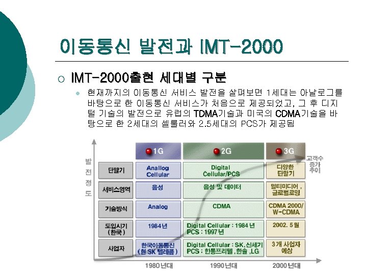 이동통신 발전과 IMT-2000 ¡ IMT-2000출현 세대별 구분 l 현재까지의 이동통신 서비스 발전을 살펴보면 1세대는