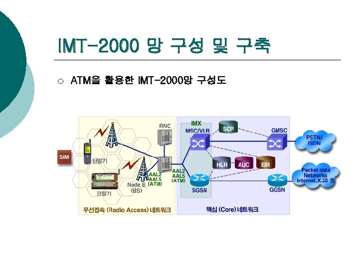 IMT-2000 망 구성 및 구축 ¡ ATM을 활용한 IMT-2000망 구성도 