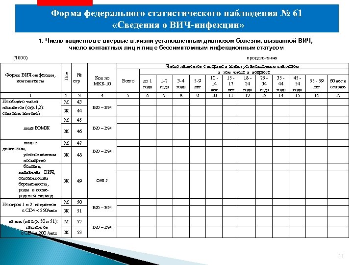 Форма федерального статистического наблюдения № 61 «Сведения о ВИЧ-инфекции» 1. Число пациентов с впервые