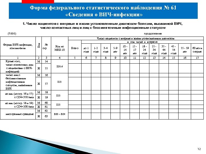 Форма федерального статистического наблюдения № 61 «Сведения о ВИЧ-инфекции» 1. Число пациентов с впервые
