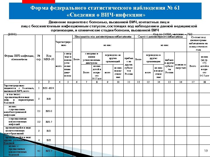 Форма федерального статистического наблюдения № 61 «Сведения о ВИЧ-инфекции» Движение пациентов с болезнью, вызванной