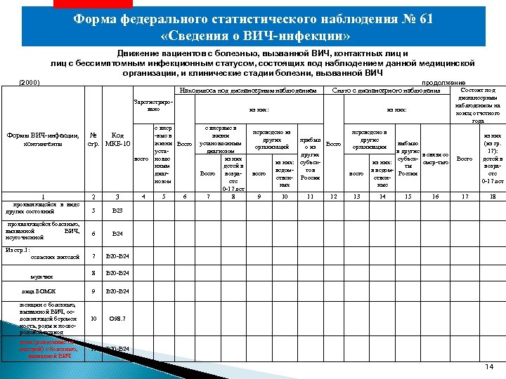 Форма федерального статистического наблюдения № 61 «Сведения о ВИЧ-инфекции» Движение пациентов с болезнью, вызванной