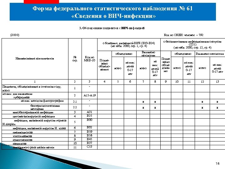 Форма федерального статистического наблюдения № 61 «Сведения о ВИЧ-инфекции» 3. Обследование пациентов с ВИЧ-инфекцией