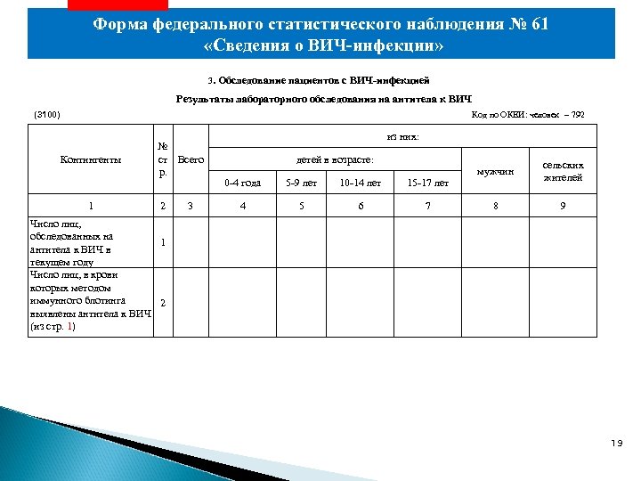 Форма федерального статистического наблюдения № 61 «Сведения о ВИЧ-инфекции» 3. Обследование пациентов с ВИЧ-инфекцией