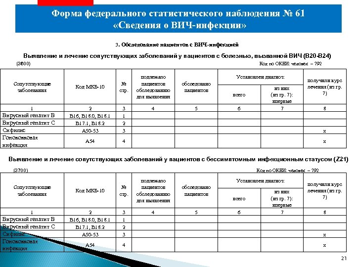 Форма федерального статистического наблюдения № 61 «Сведения о ВИЧ-инфекции» 3. Обследование пациентов с ВИЧ-инфекцией