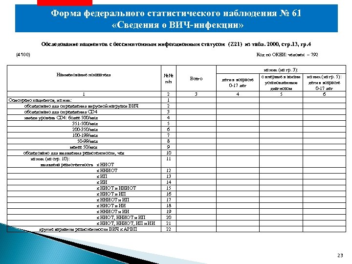 Форма федерального статистического наблюдения № 61 «Сведения о ВИЧ-инфекции» Обследование пациентов с бессимптомным инфекционным