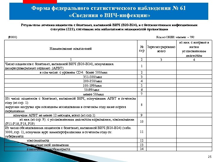 Данными федерального статистического наблюдения