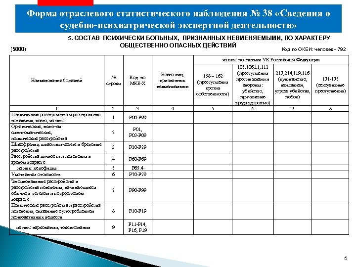 Форма отраслевого статистического наблюдения № 38 «Сведения о судебно-психиатрической экспертной деятельности» (5000) 5. СОСТАВ