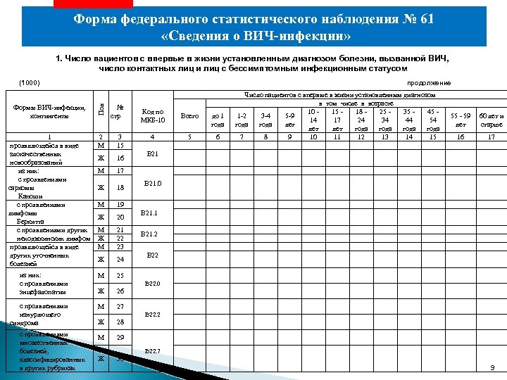 Форма федерального статистического наблюдения № 61 «Сведения о ВИЧ-инфекции» 1. Число пациентов с впервые