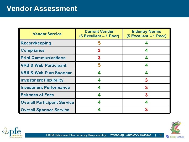 Vendor Assessment Current Vendor (5 Excellent – 1 Poor) Industry Norms (5 Excellent –
