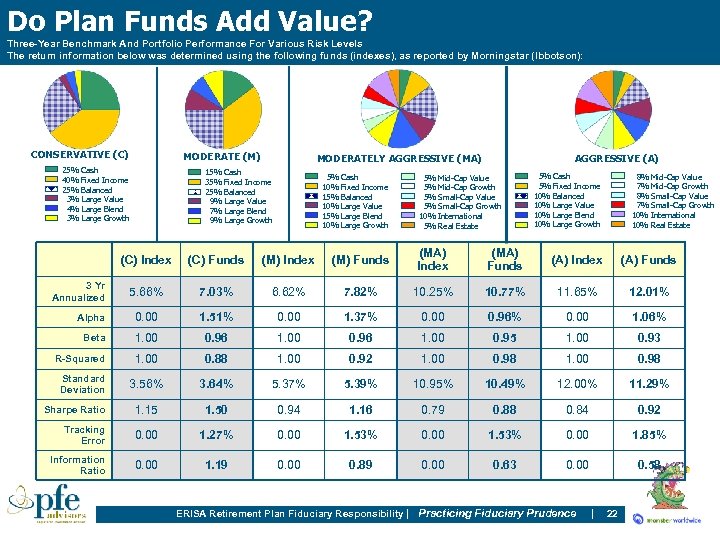 Do Plan Funds Add Value? Three-Year Benchmark And Portfolio Performance For Various Risk Levels