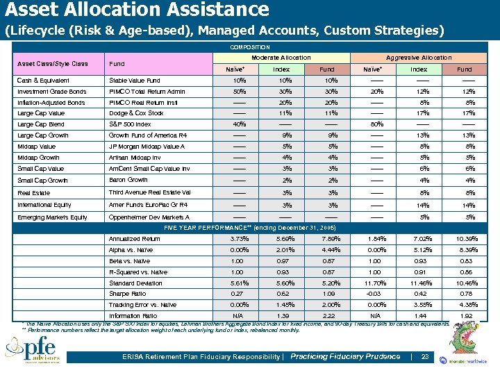 Asset Allocation Assistance (Lifecycle (Risk & Age-based), Managed Accounts, Custom Strategies) COMPOSITION Moderate Allocation