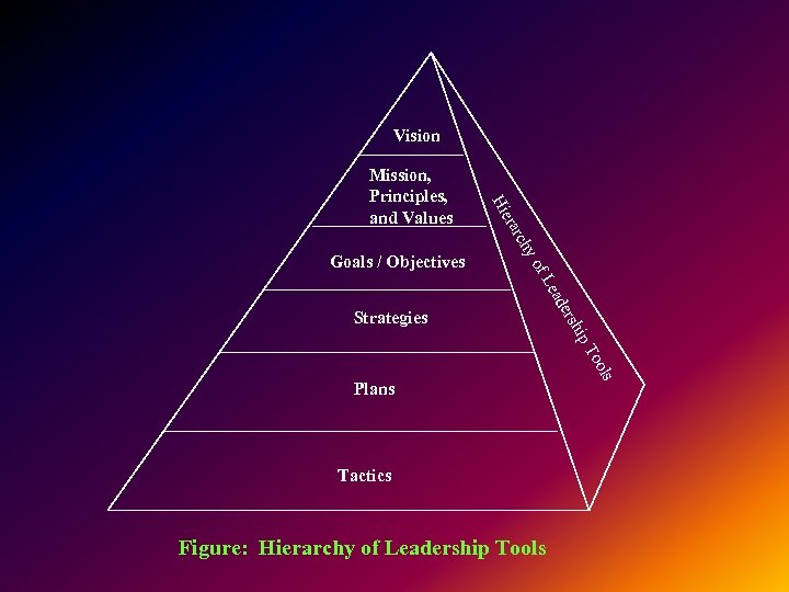 Vision hy arc of Goals / Objectives er Hi Mission, Principles, and Values ip