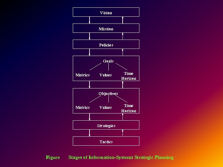 Vision Mission Policies Goals Metrics Values Time Horizon Objectives Metrics Values Time Horizon Strategies