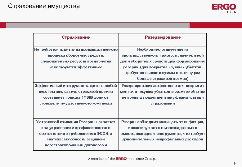 Страхование имущества Страхование Резервирование Не требуется изъятие из производственного Необходимо отвлечение из процесса оборотных