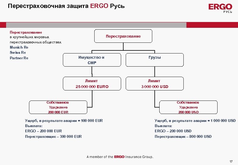 Перестраховочная защита ERGO Русь Перестрахование в крупнейших мировых перестраховочных обществах Мunich Re Swiss Re